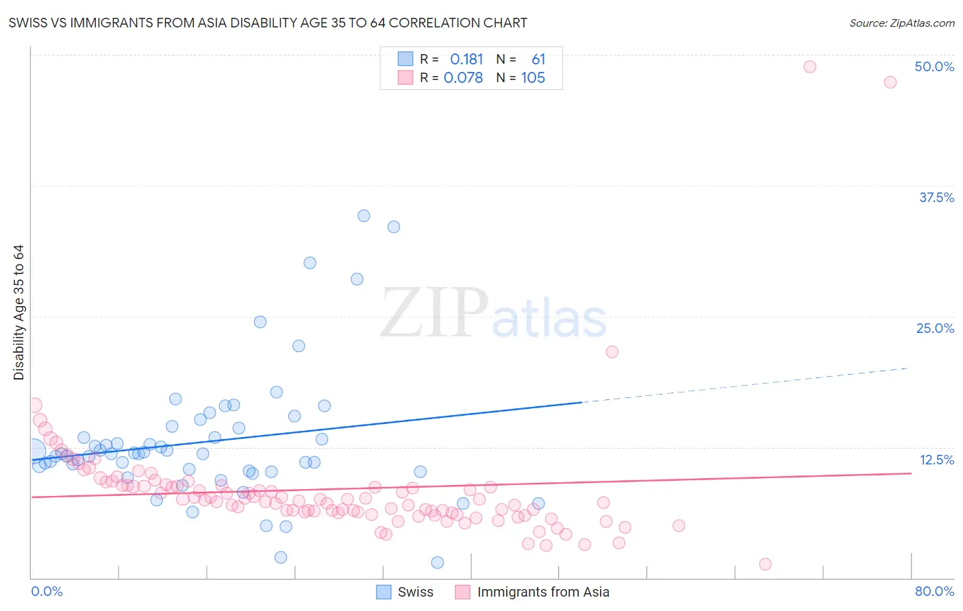 Swiss vs Immigrants from Asia Disability Age 35 to 64