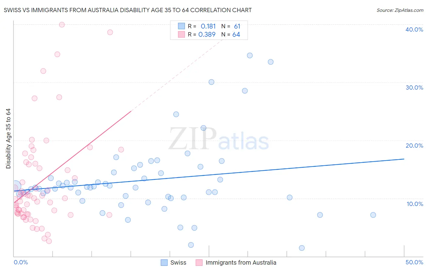 Swiss vs Immigrants from Australia Disability Age 35 to 64