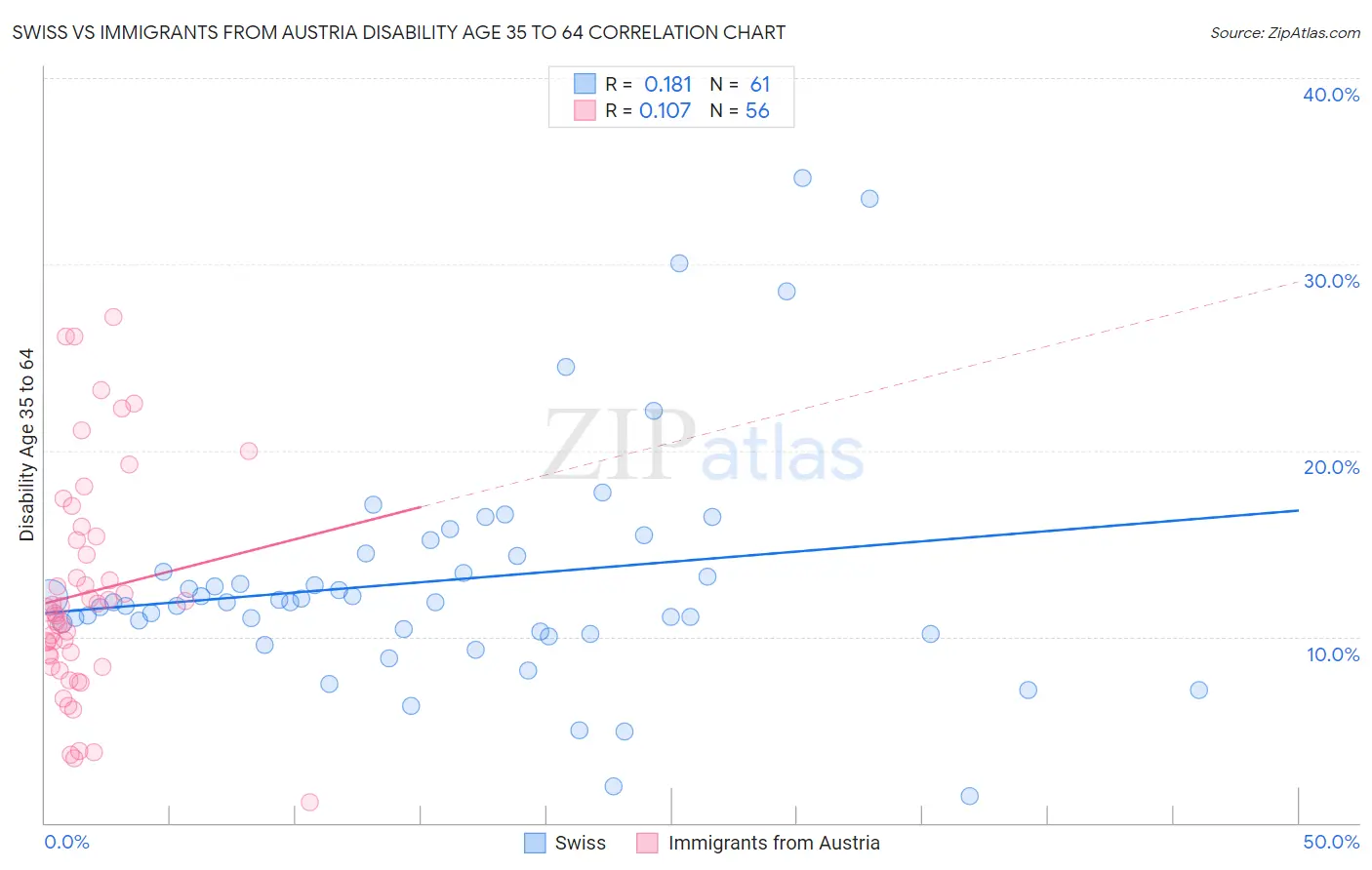 Swiss vs Immigrants from Austria Disability Age 35 to 64