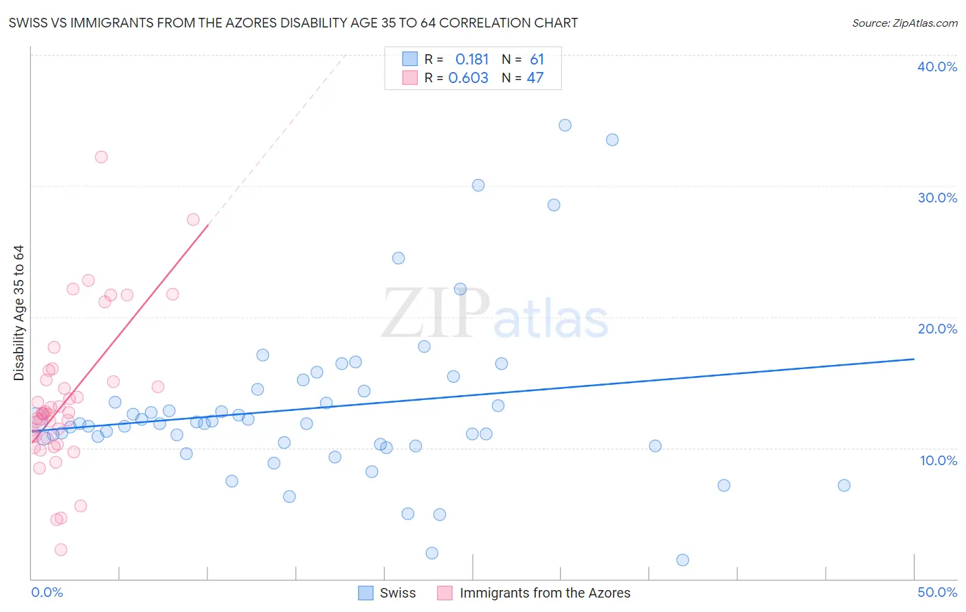 Swiss vs Immigrants from the Azores Disability Age 35 to 64