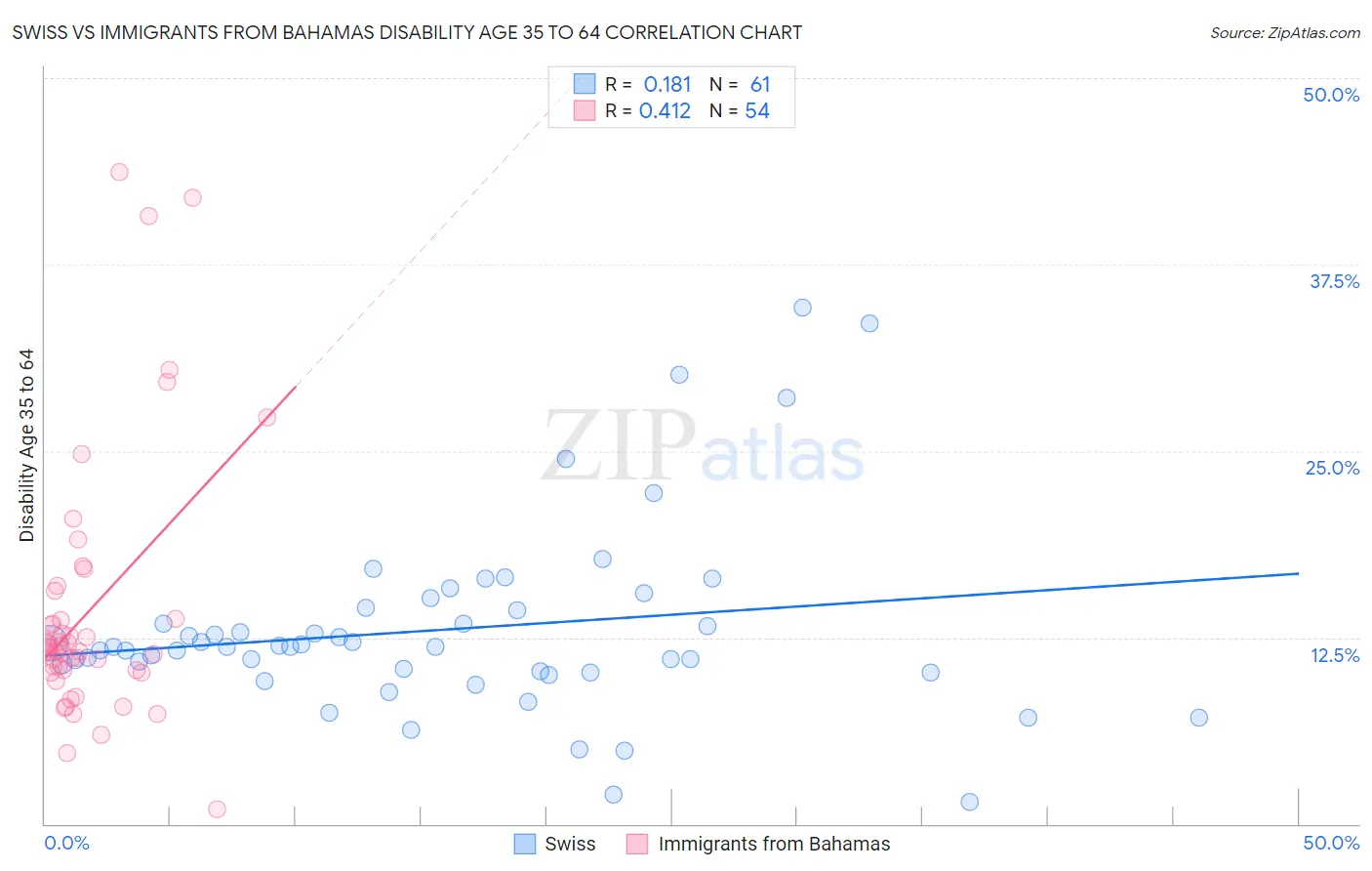 Swiss vs Immigrants from Bahamas Disability Age 35 to 64