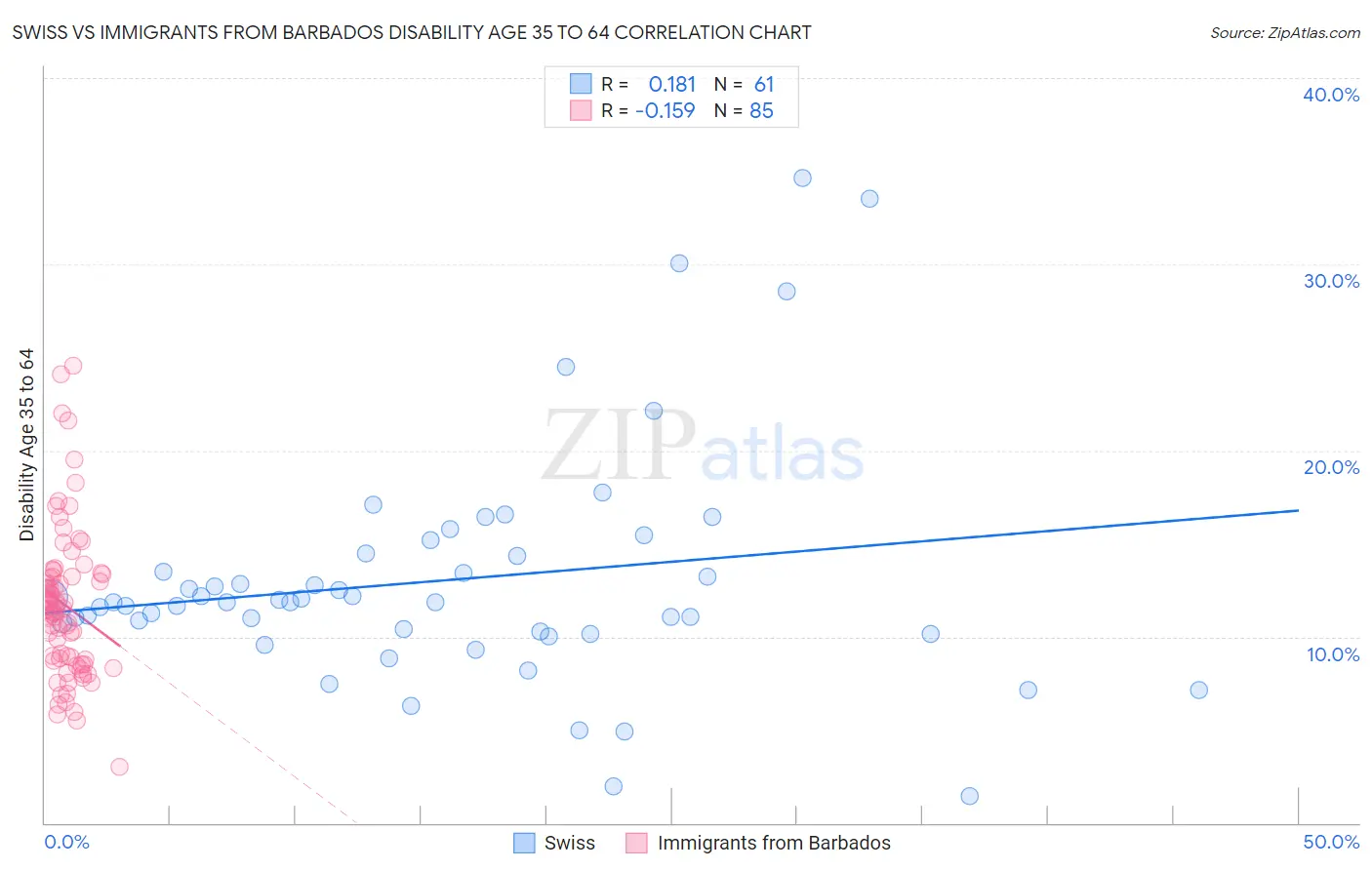 Swiss vs Immigrants from Barbados Disability Age 35 to 64