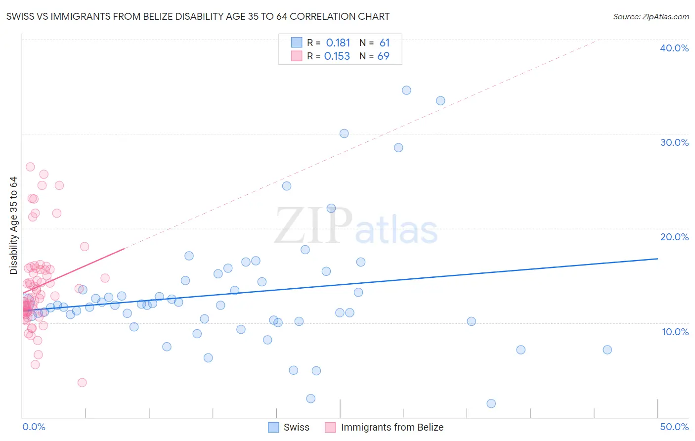 Swiss vs Immigrants from Belize Disability Age 35 to 64