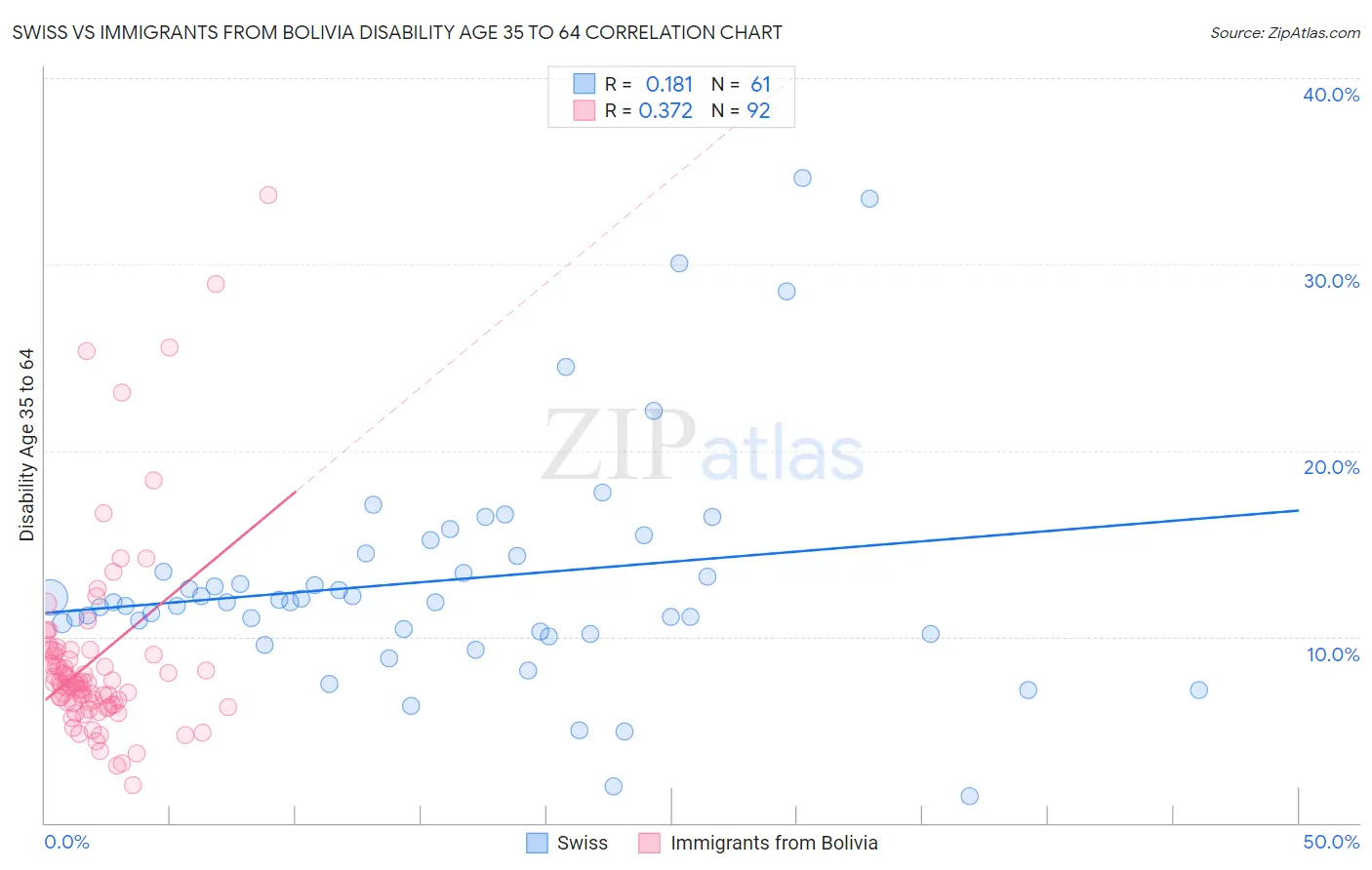 Swiss vs Immigrants from Bolivia Disability Age 35 to 64