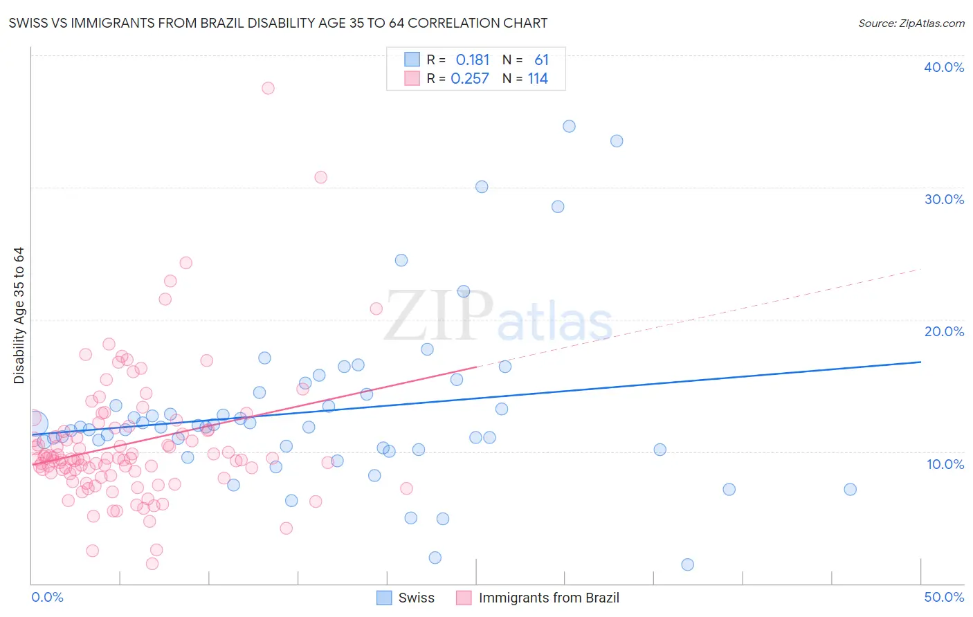 Swiss vs Immigrants from Brazil Disability Age 35 to 64