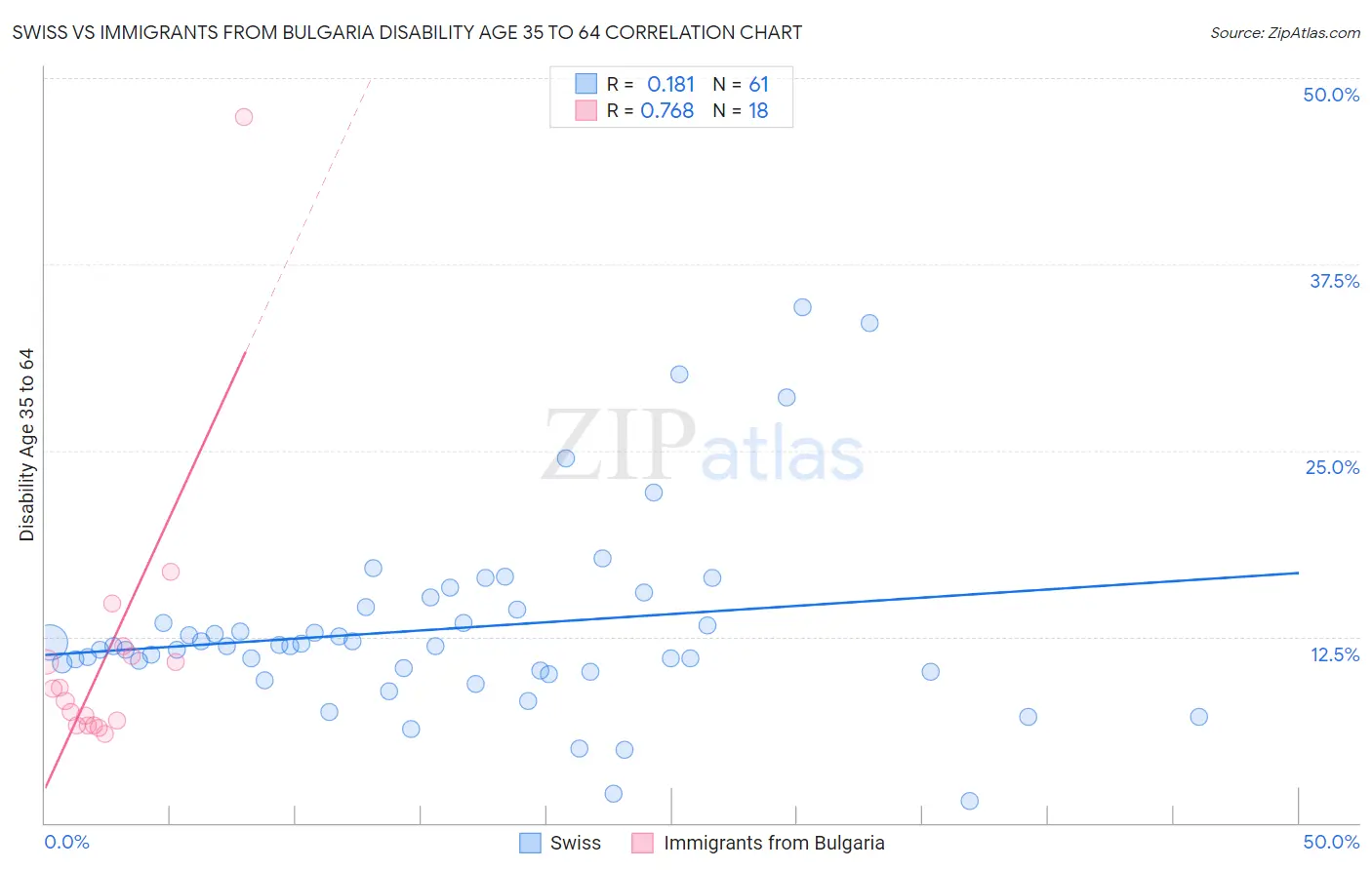 Swiss vs Immigrants from Bulgaria Disability Age 35 to 64