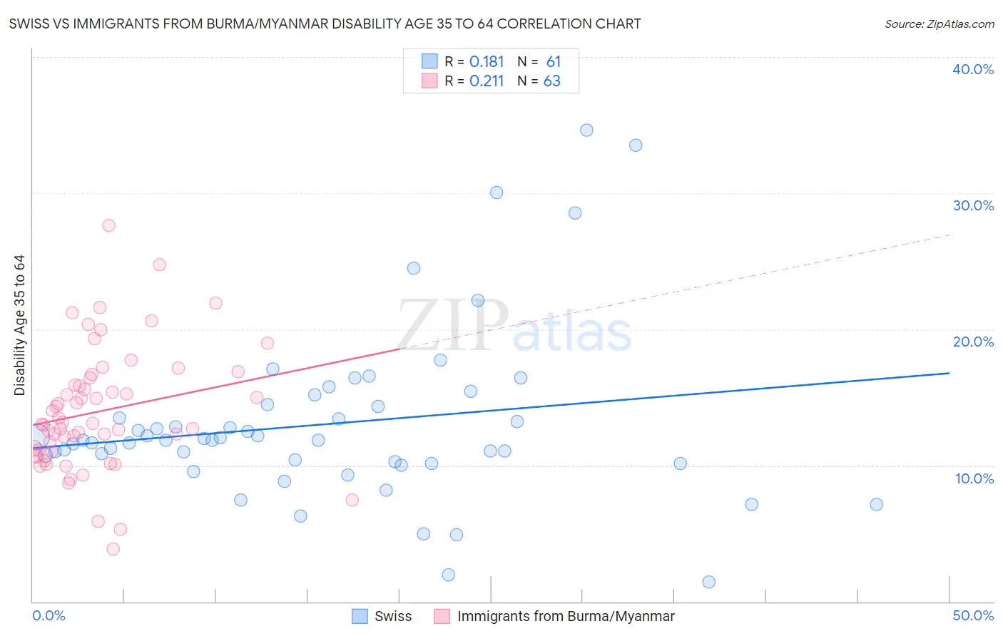 Swiss vs Immigrants from Burma/Myanmar Disability Age 35 to 64