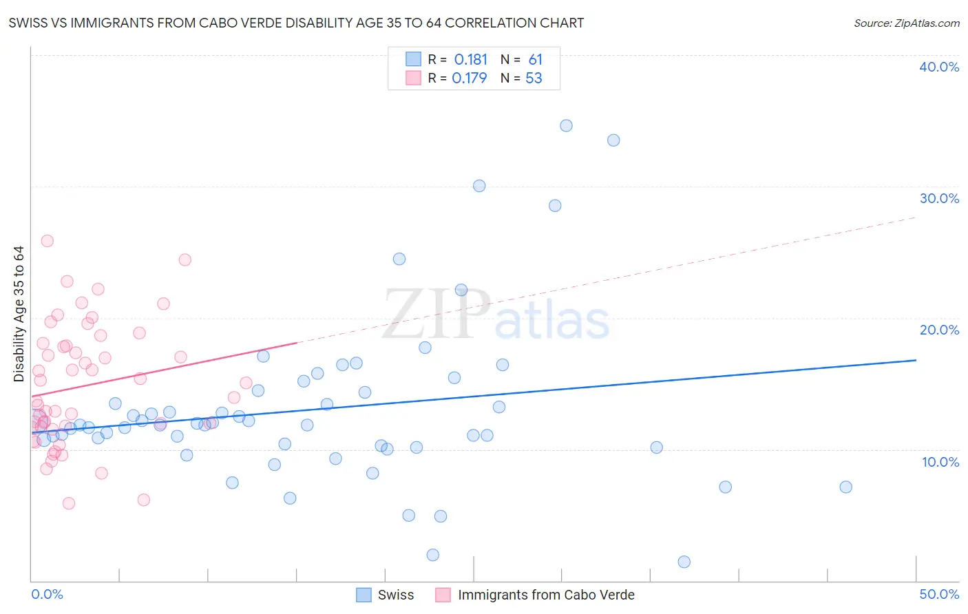 Swiss vs Immigrants from Cabo Verde Disability Age 35 to 64