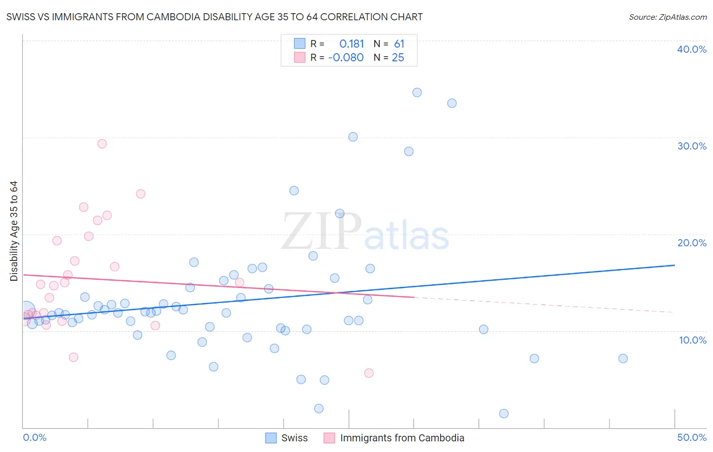Swiss vs Immigrants from Cambodia Disability Age 35 to 64