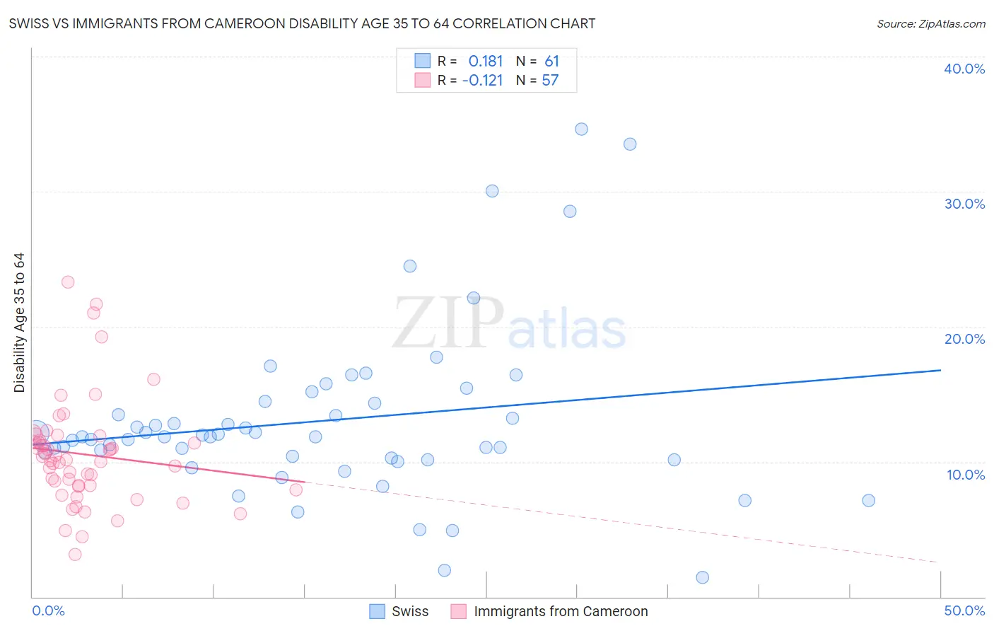 Swiss vs Immigrants from Cameroon Disability Age 35 to 64