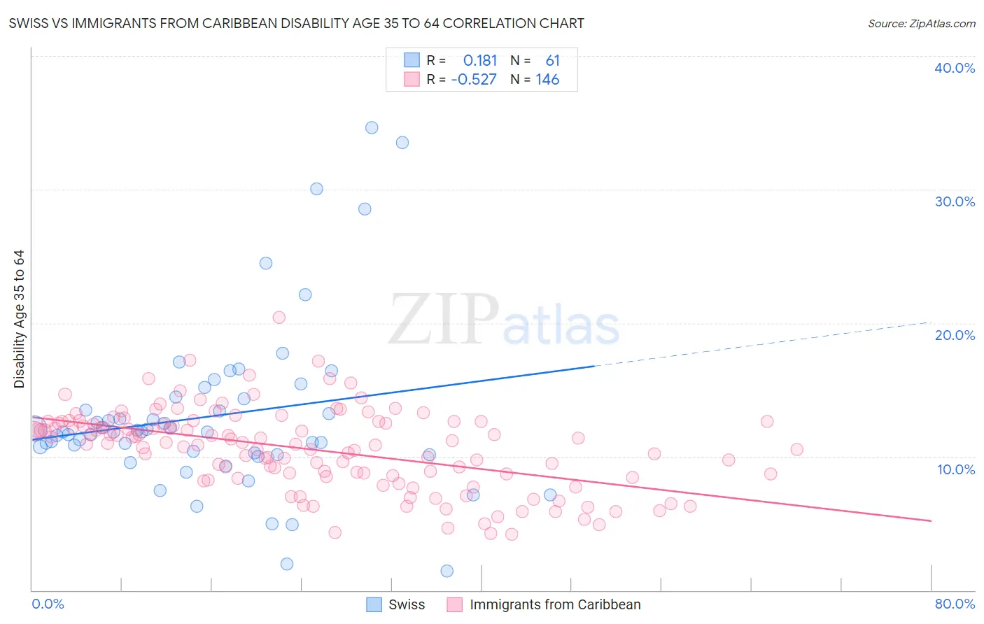 Swiss vs Immigrants from Caribbean Disability Age 35 to 64