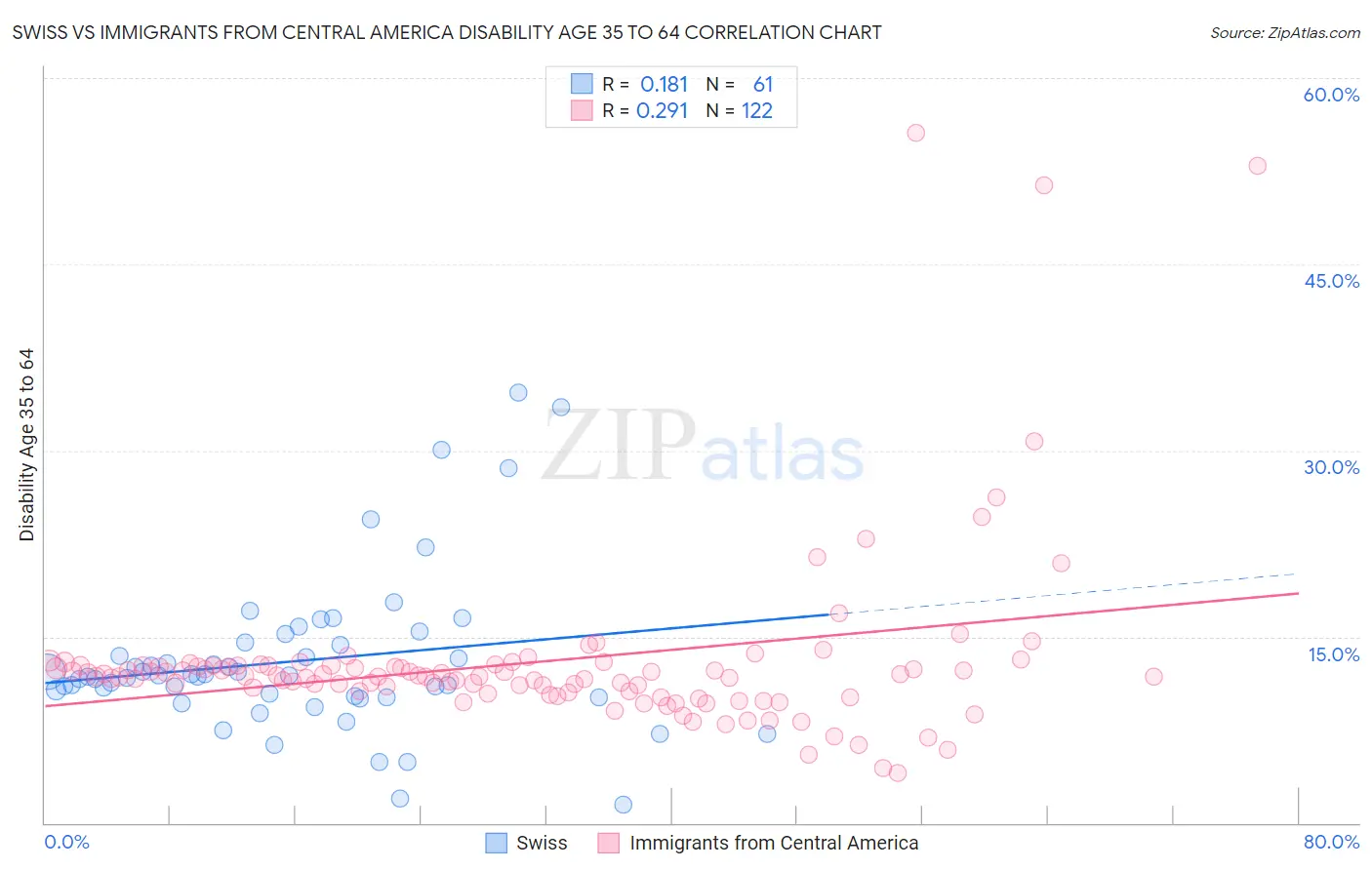 Swiss vs Immigrants from Central America Disability Age 35 to 64