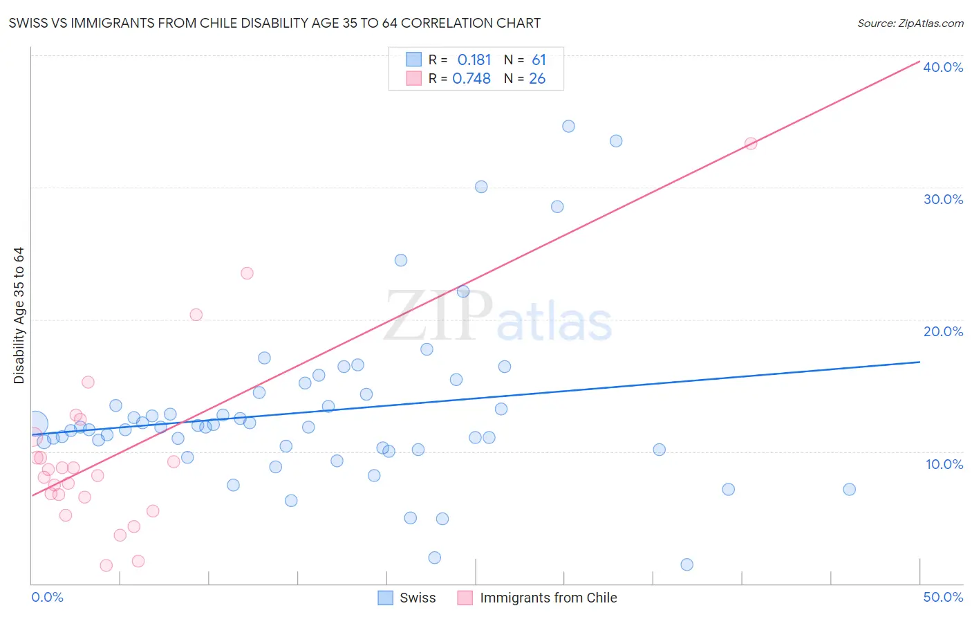 Swiss vs Immigrants from Chile Disability Age 35 to 64