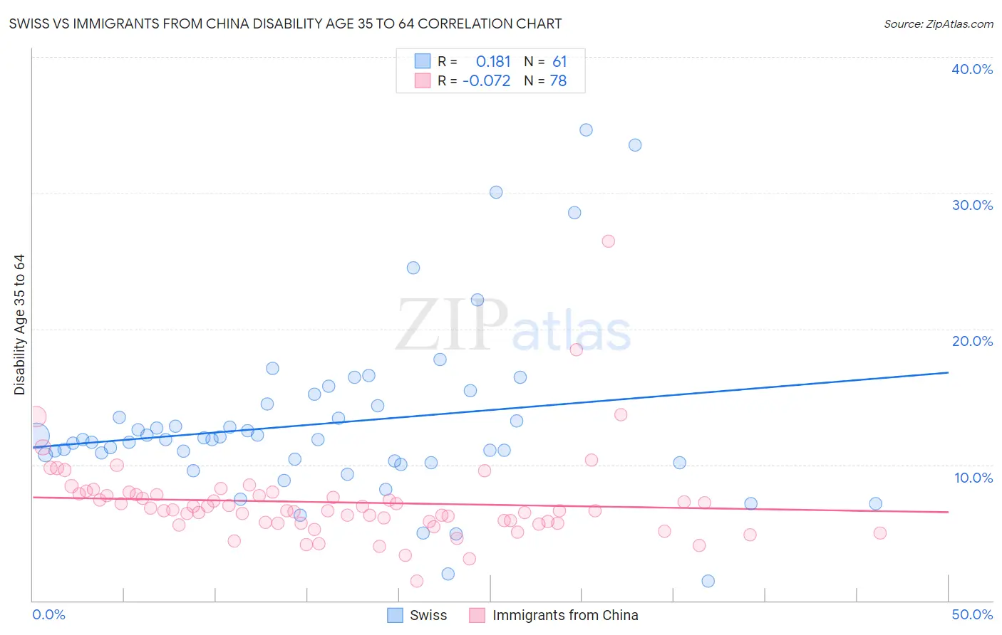 Swiss vs Immigrants from China Disability Age 35 to 64