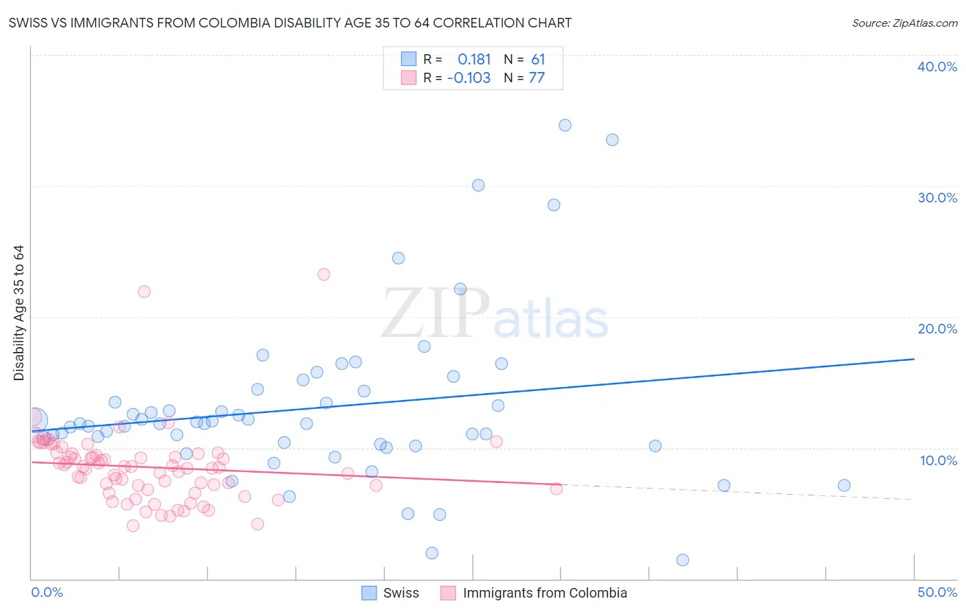 Swiss vs Immigrants from Colombia Disability Age 35 to 64