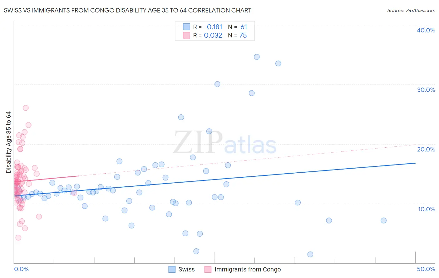 Swiss vs Immigrants from Congo Disability Age 35 to 64