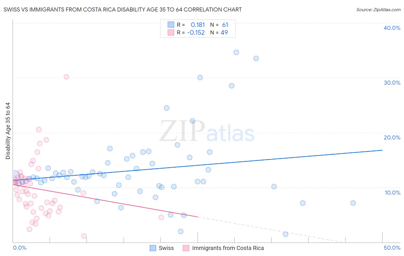 Swiss vs Immigrants from Costa Rica Disability Age 35 to 64