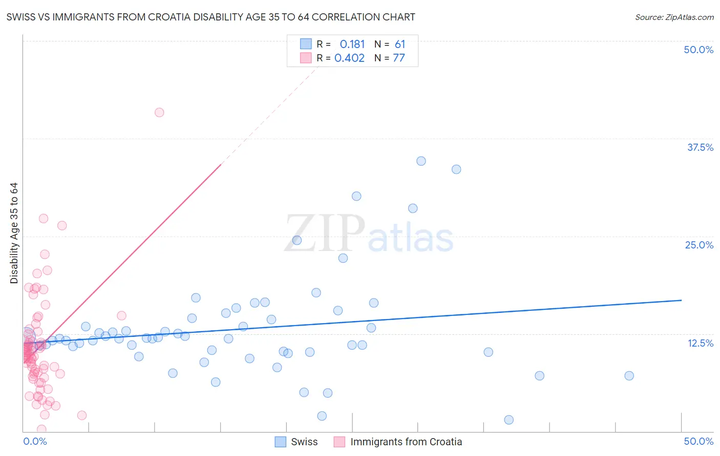 Swiss vs Immigrants from Croatia Disability Age 35 to 64