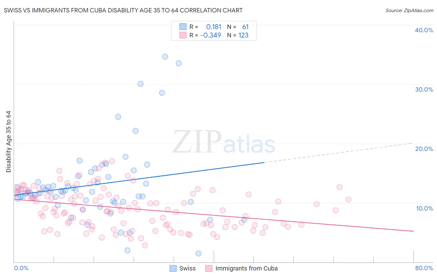 Swiss vs Immigrants from Cuba Disability Age 35 to 64