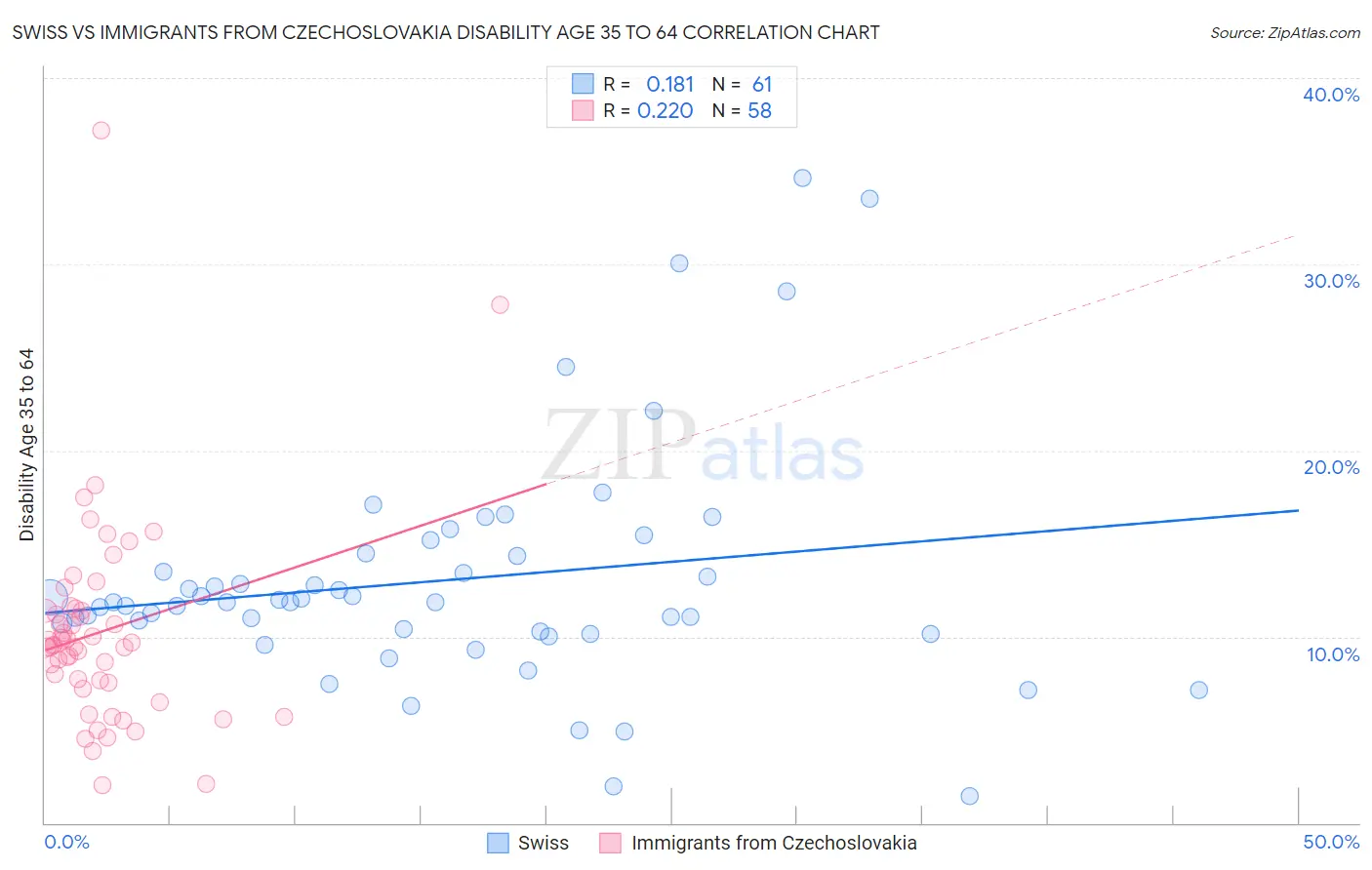 Swiss vs Immigrants from Czechoslovakia Disability Age 35 to 64