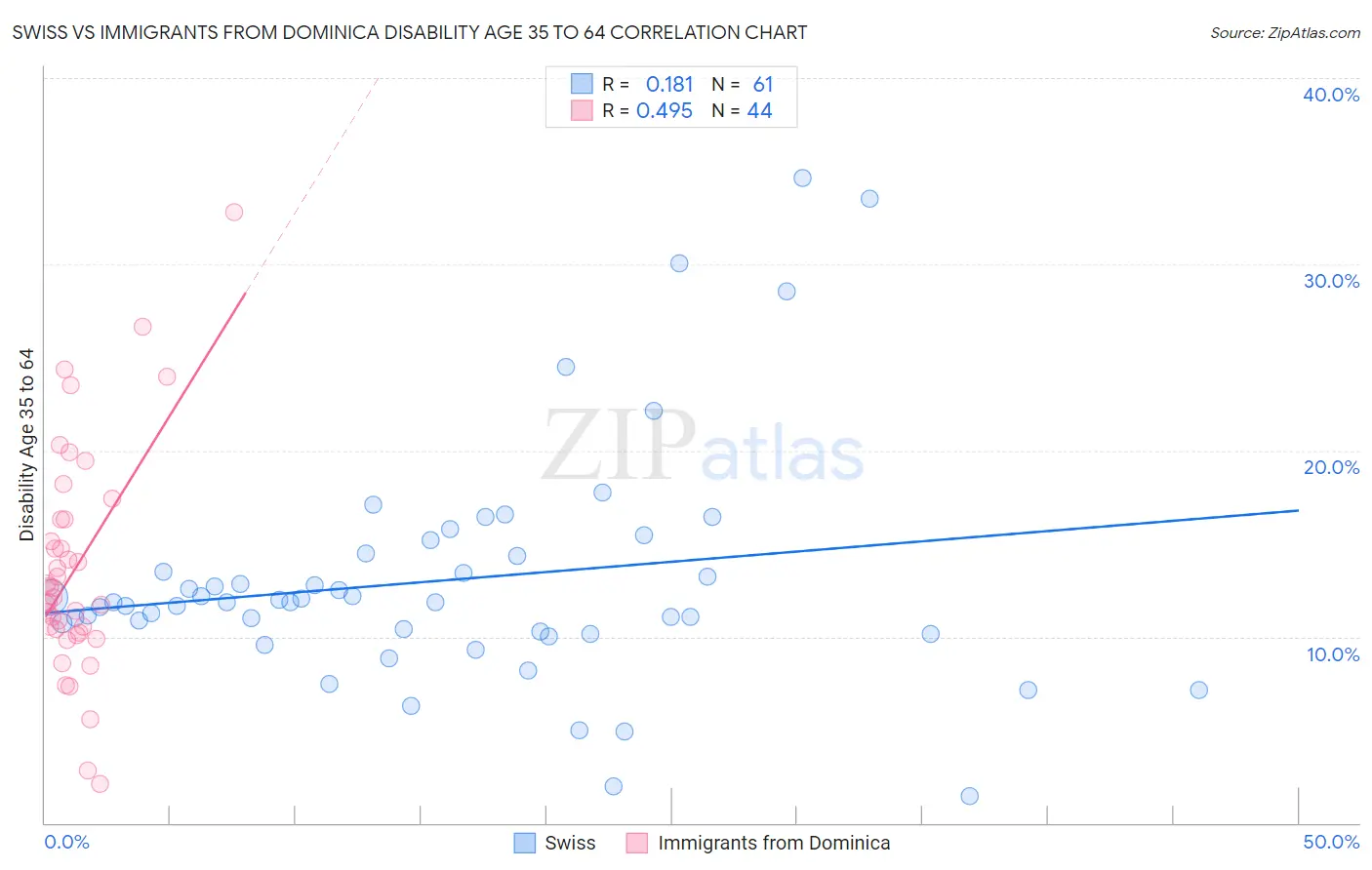 Swiss vs Immigrants from Dominica Disability Age 35 to 64