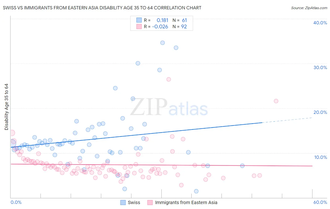 Swiss vs Immigrants from Eastern Asia Disability Age 35 to 64