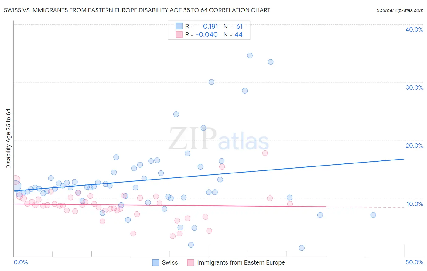 Swiss vs Immigrants from Eastern Europe Disability Age 35 to 64