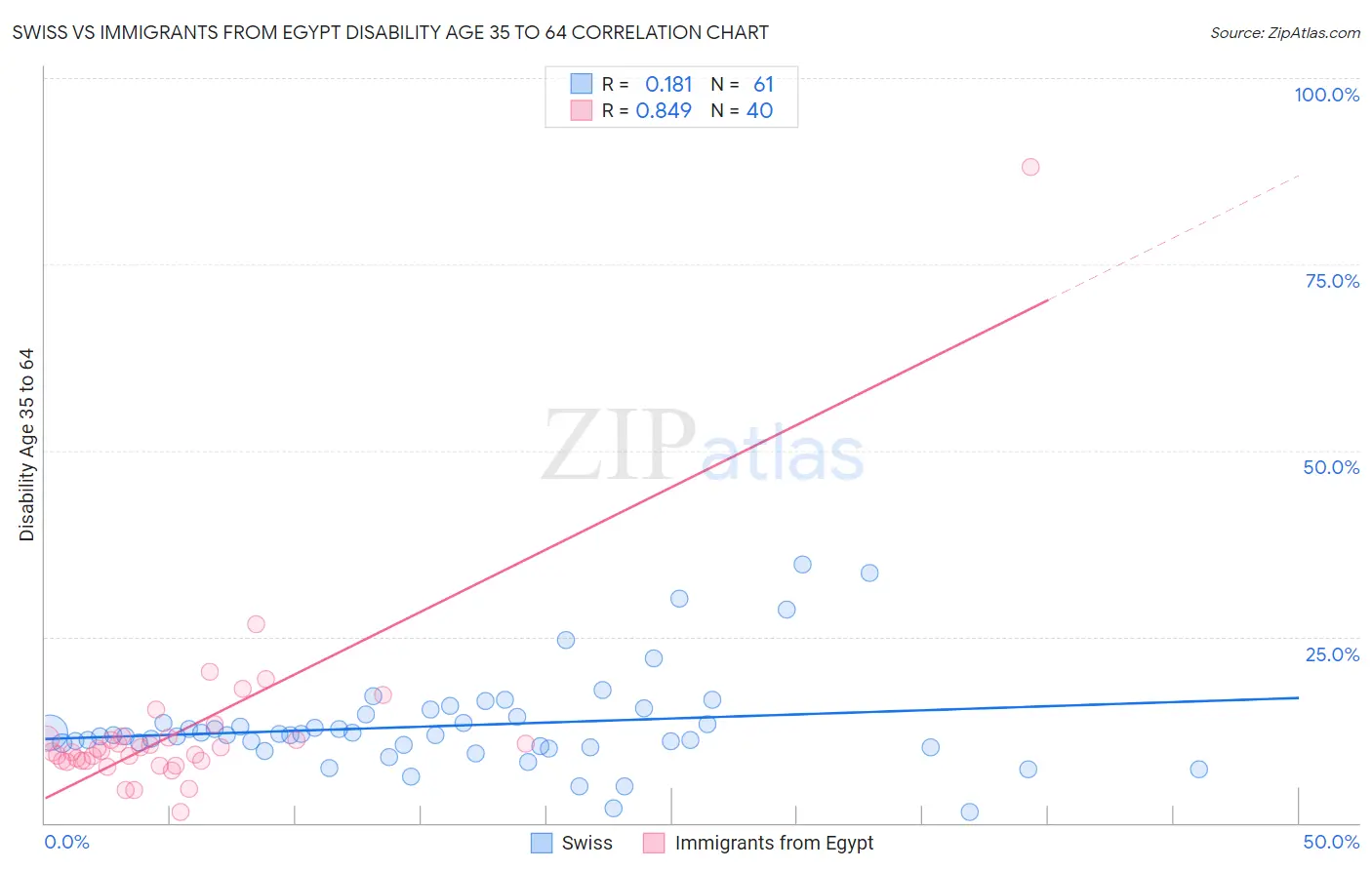 Swiss vs Immigrants from Egypt Disability Age 35 to 64