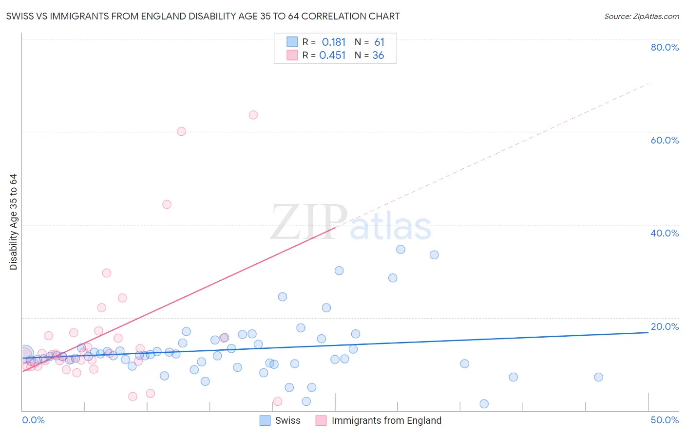 Swiss vs Immigrants from England Disability Age 35 to 64