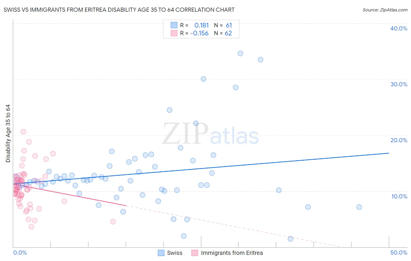 Swiss vs Immigrants from Eritrea Disability Age 35 to 64