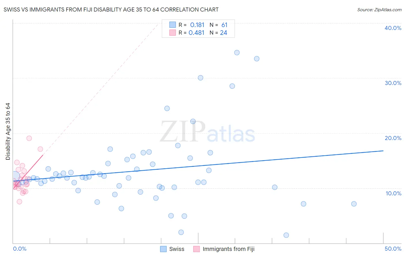 Swiss vs Immigrants from Fiji Disability Age 35 to 64
