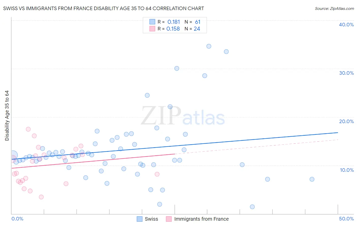 Swiss vs Immigrants from France Disability Age 35 to 64