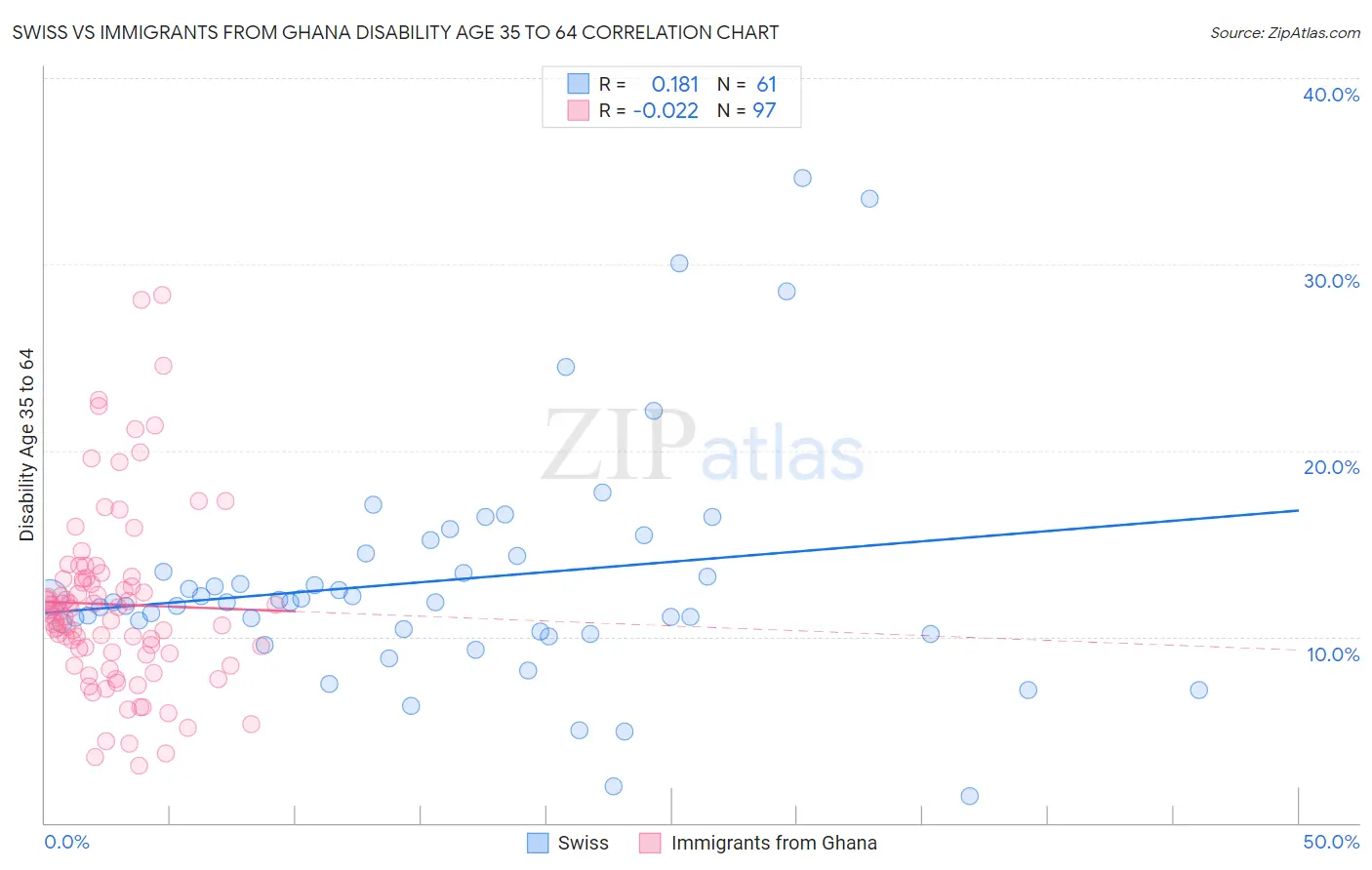 Swiss vs Immigrants from Ghana Disability Age 35 to 64