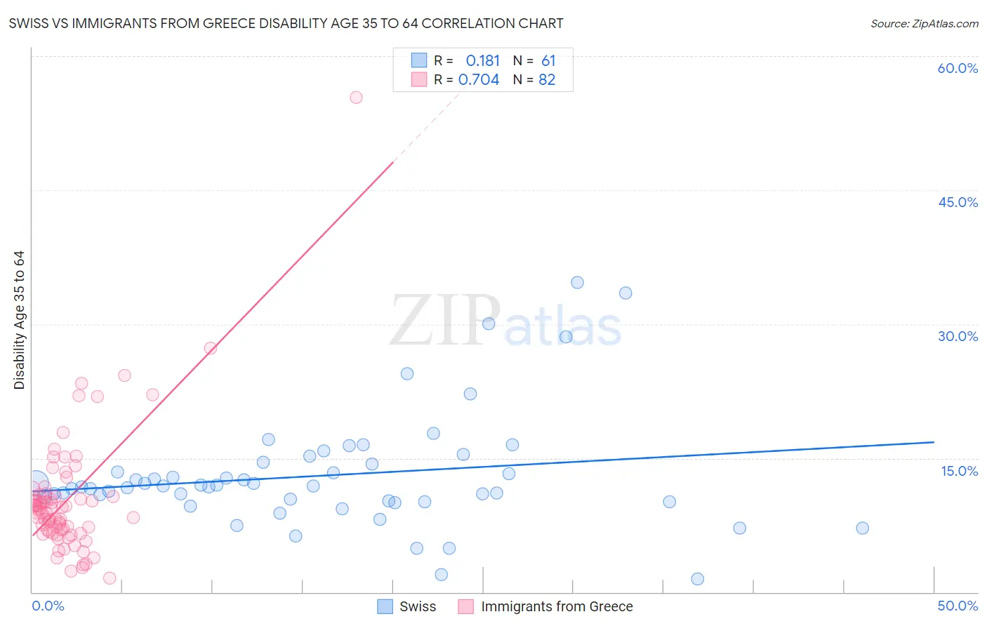 Swiss vs Immigrants from Greece Disability Age 35 to 64