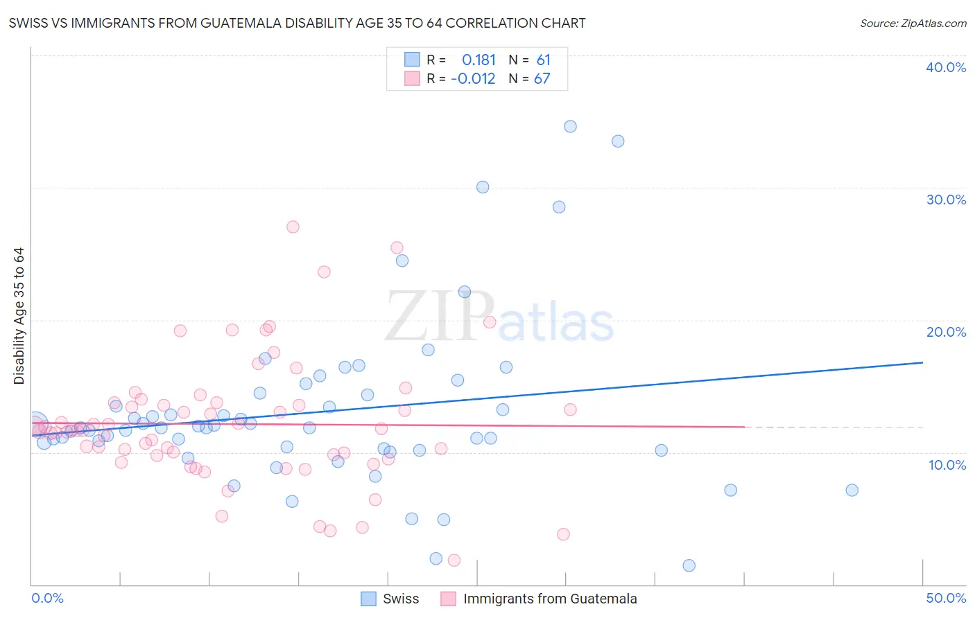 Swiss vs Immigrants from Guatemala Disability Age 35 to 64