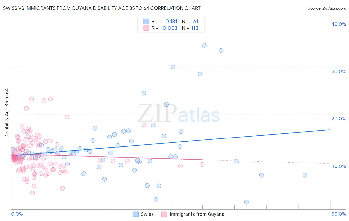 Swiss vs Immigrants from Guyana Disability Age 35 to 64