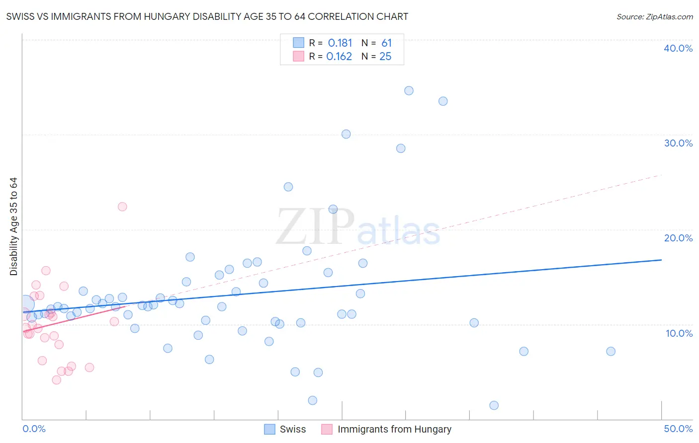 Swiss vs Immigrants from Hungary Disability Age 35 to 64