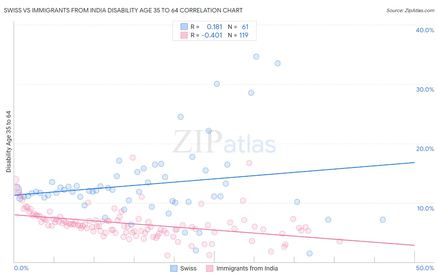 Swiss vs Immigrants from India Disability Age 35 to 64