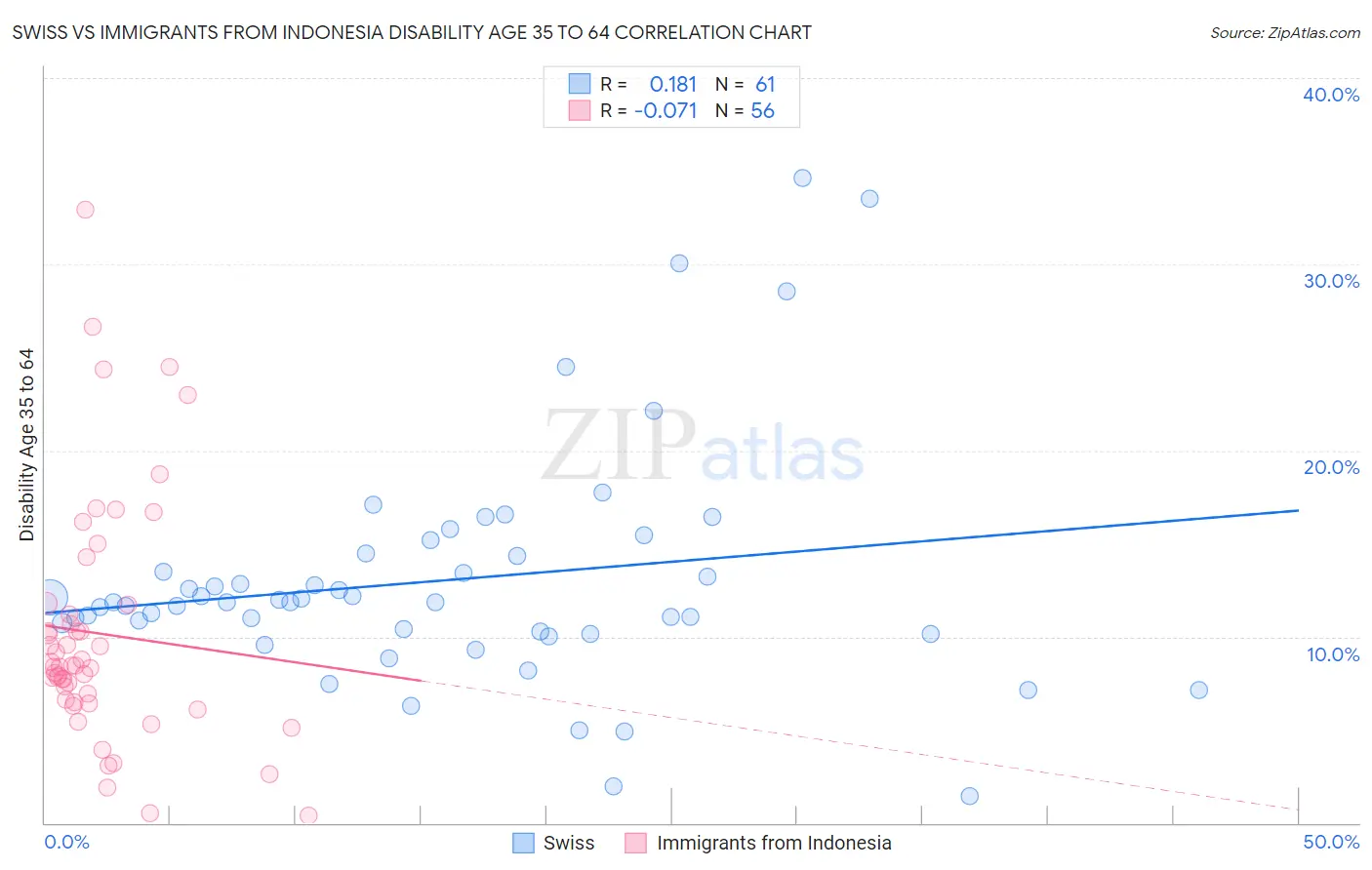 Swiss vs Immigrants from Indonesia Disability Age 35 to 64