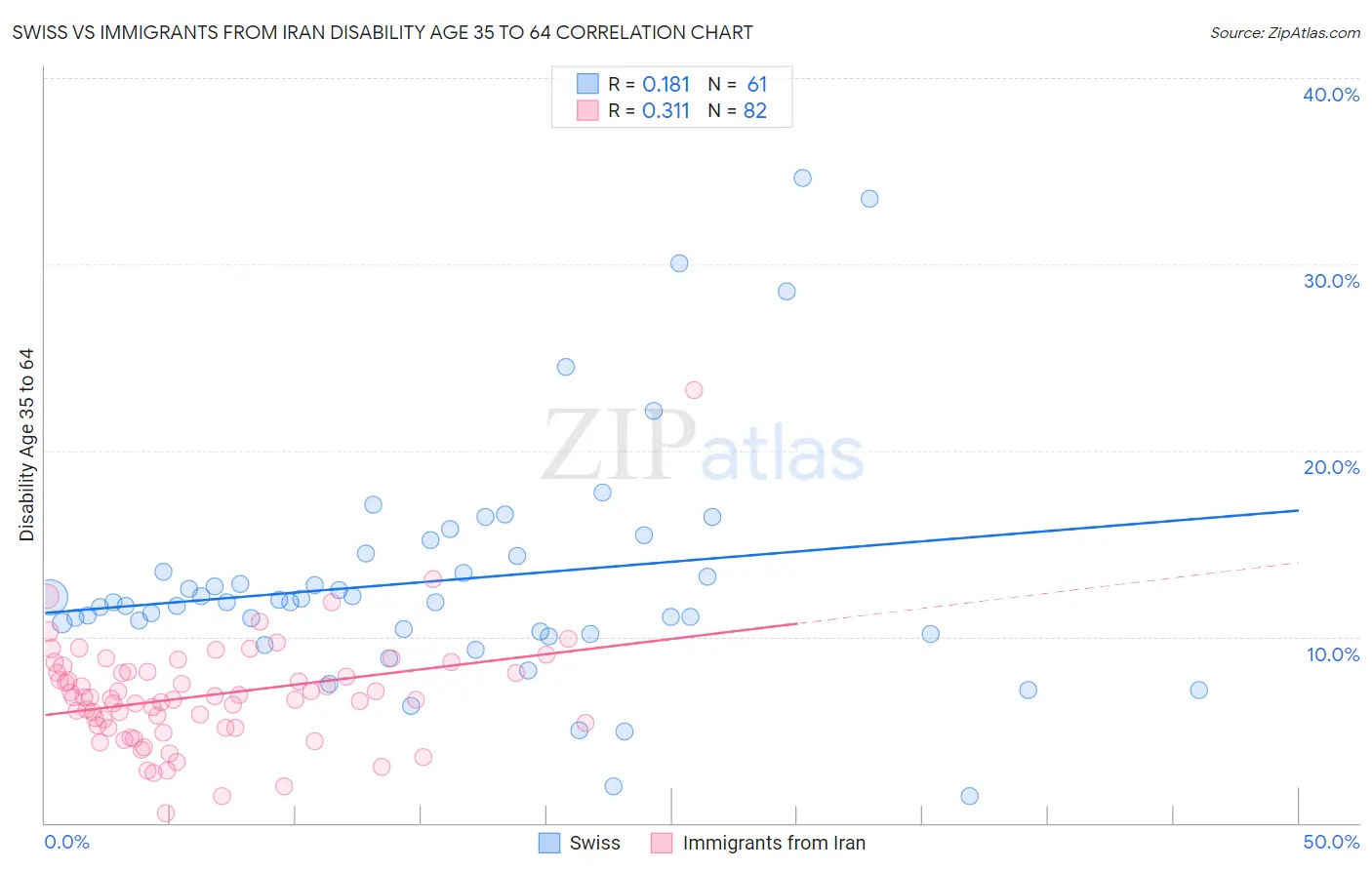 Swiss vs Immigrants from Iran Disability Age 35 to 64