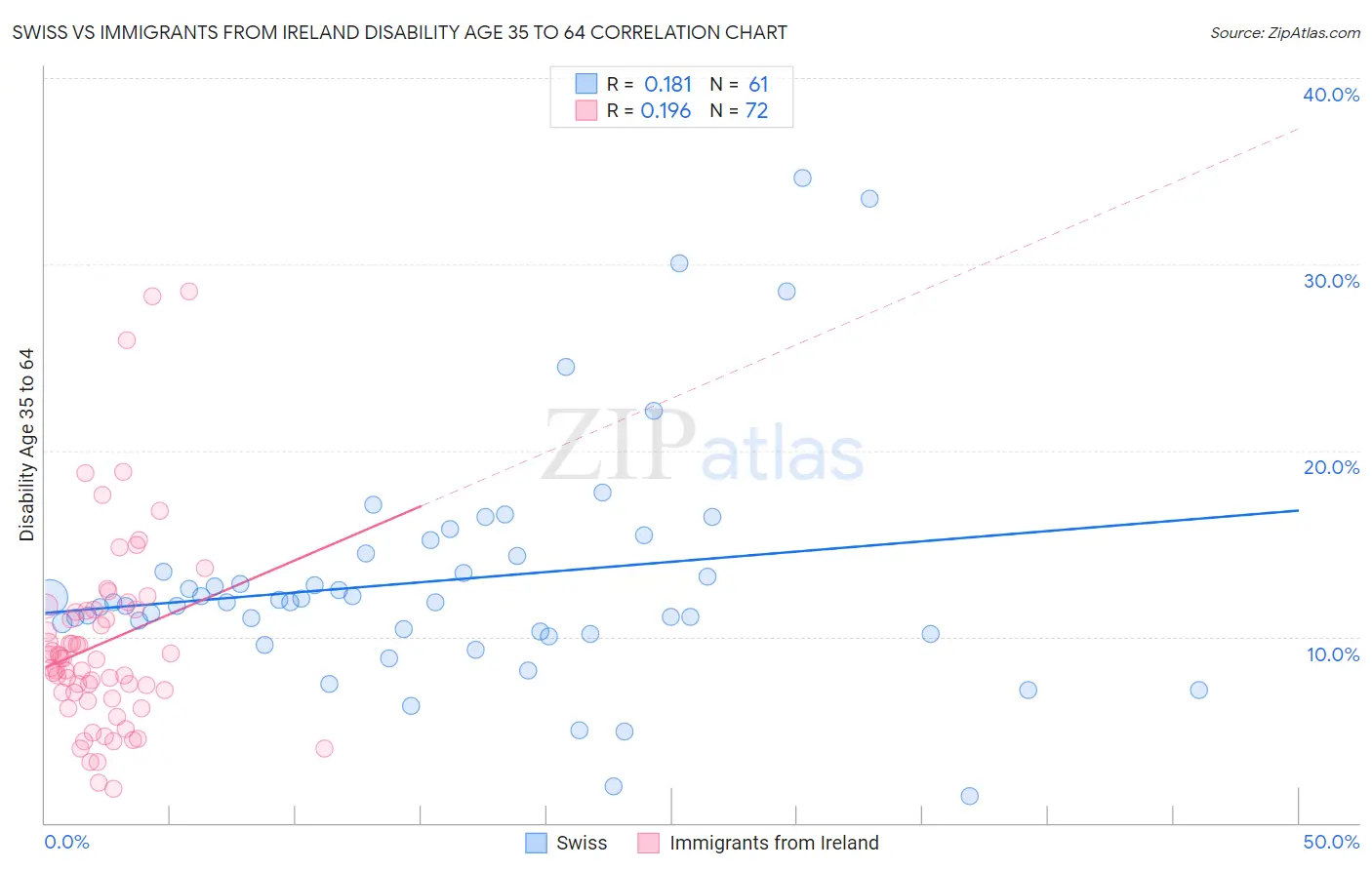 Swiss vs Immigrants from Ireland Disability Age 35 to 64