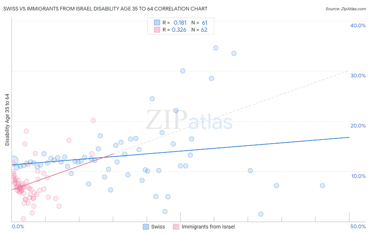 Swiss vs Immigrants from Israel Disability Age 35 to 64
