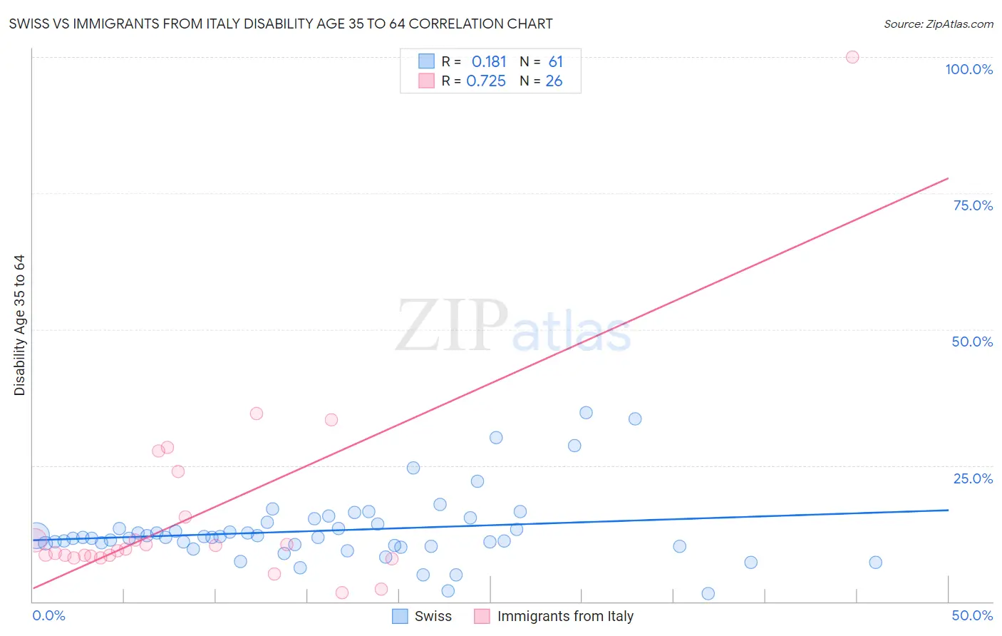 Swiss vs Immigrants from Italy Disability Age 35 to 64