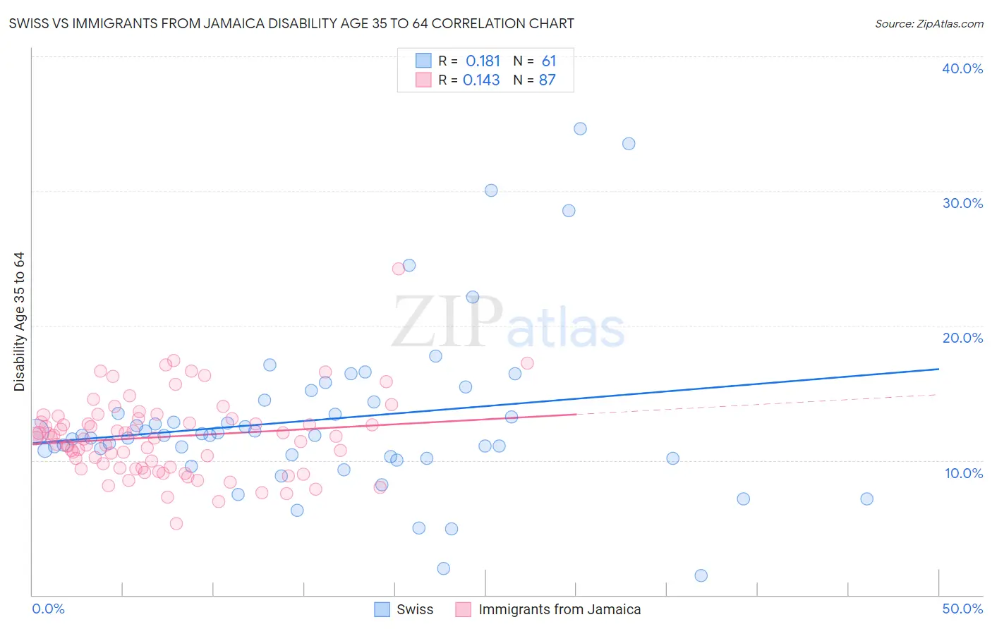 Swiss vs Immigrants from Jamaica Disability Age 35 to 64