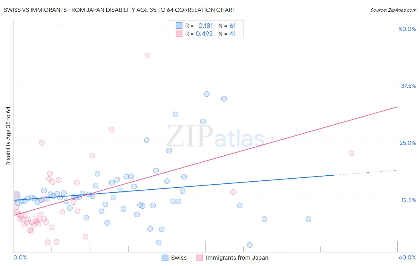 Swiss vs Immigrants from Japan Disability Age 35 to 64
