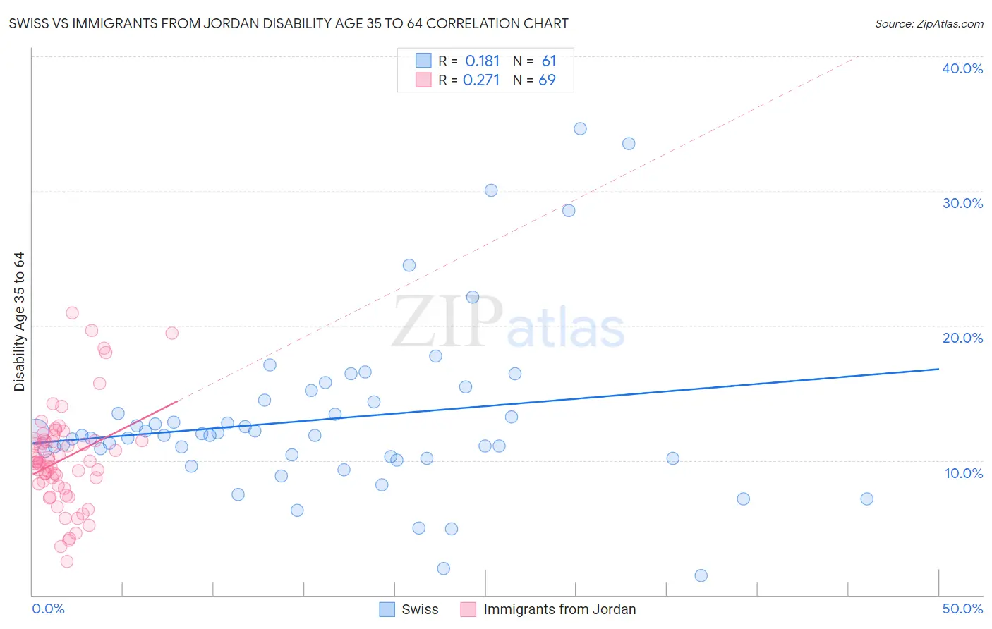 Swiss vs Immigrants from Jordan Disability Age 35 to 64