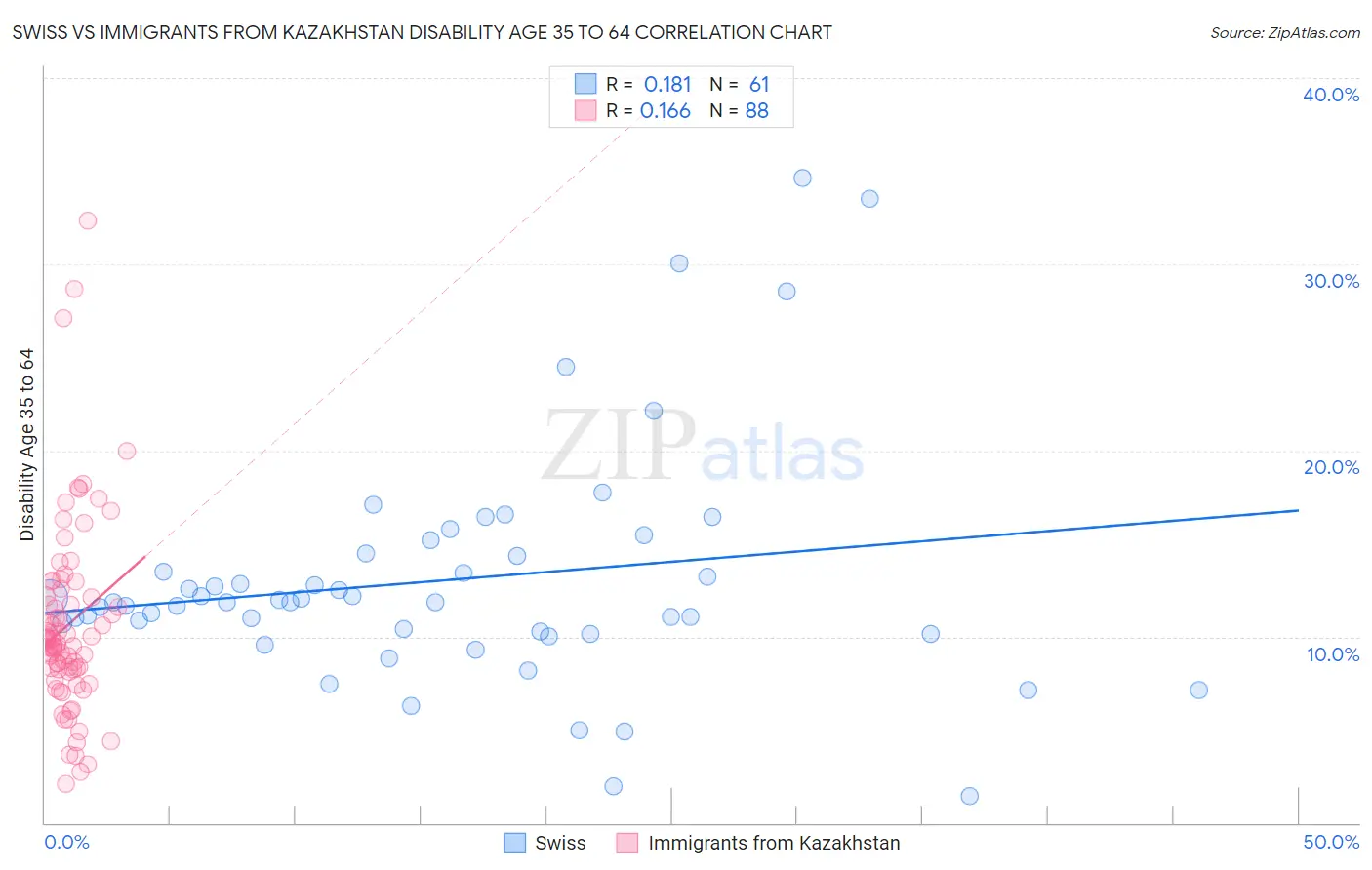 Swiss vs Immigrants from Kazakhstan Disability Age 35 to 64