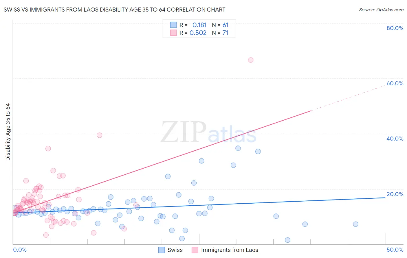 Swiss vs Immigrants from Laos Disability Age 35 to 64