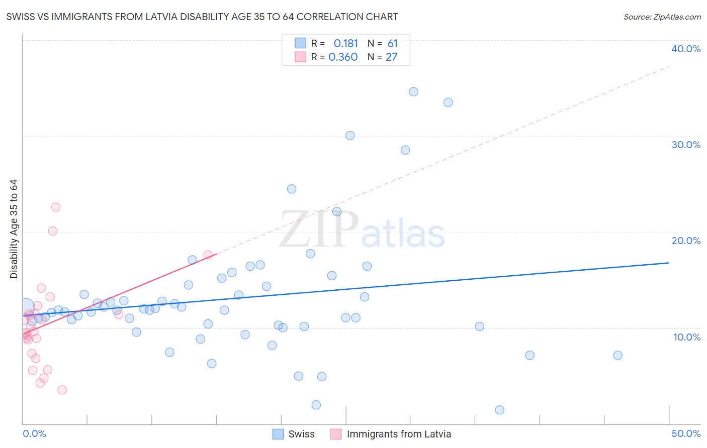 Swiss vs Immigrants from Latvia Disability Age 35 to 64