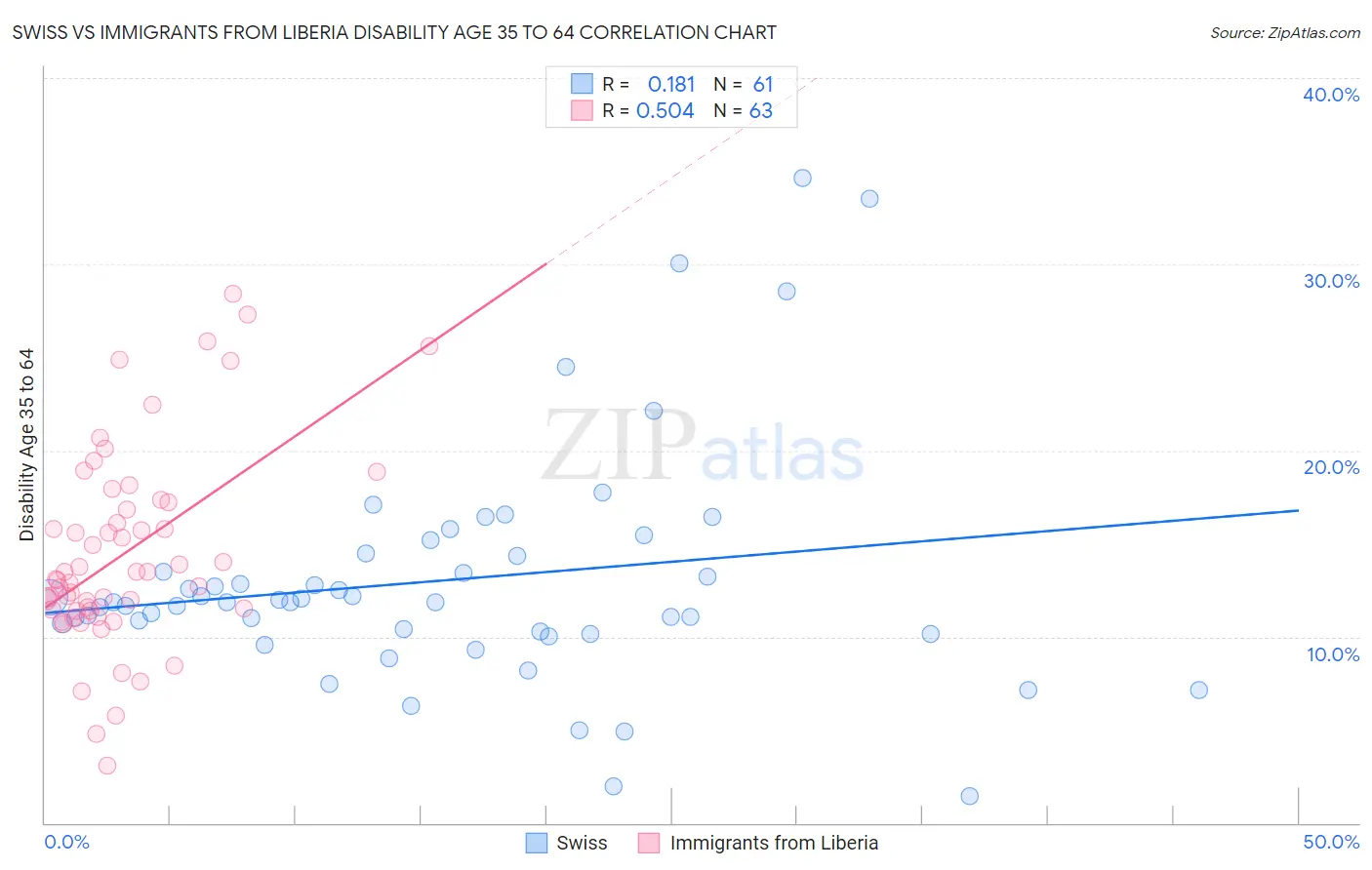 Swiss vs Immigrants from Liberia Disability Age 35 to 64